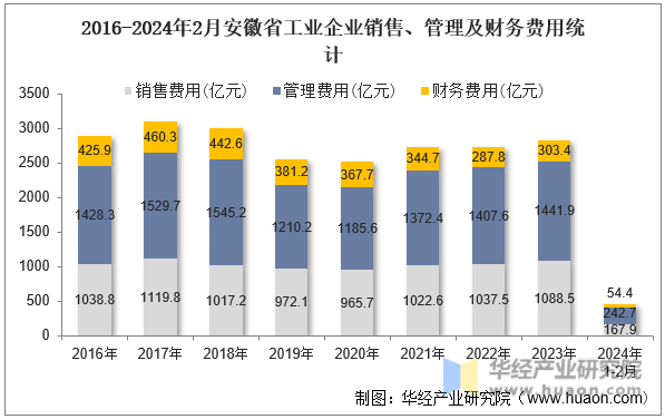 2016-2024年2月安徽省工业企业销售、管理及财务费用统计