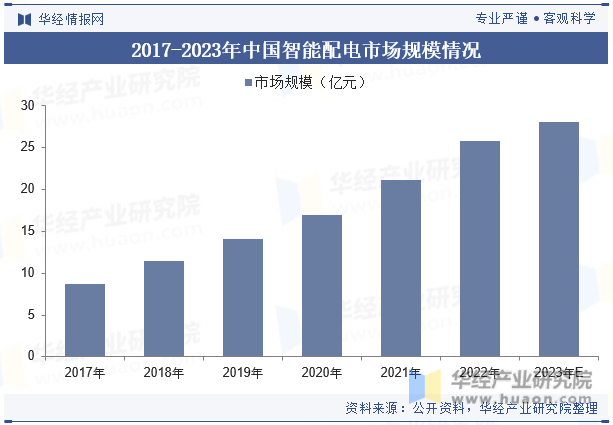 2017-2023年中国智能配电市场规模情况