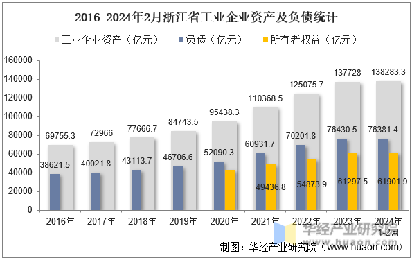 2016-2024年2月浙江省工业企业资产及负债统计