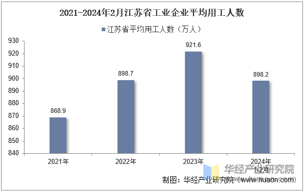 2021-2024年2月江苏省工业企业平均用工人数