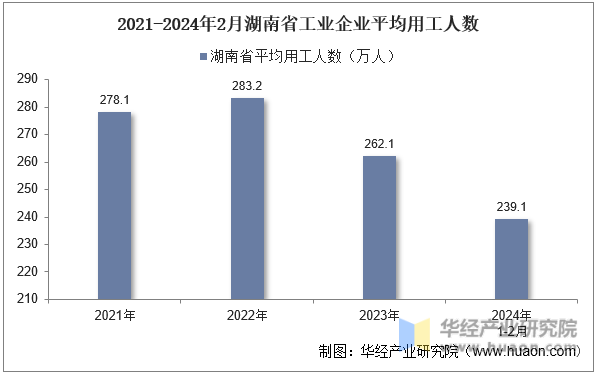 2021-2024年2月湖南省工业企业平均用工人数