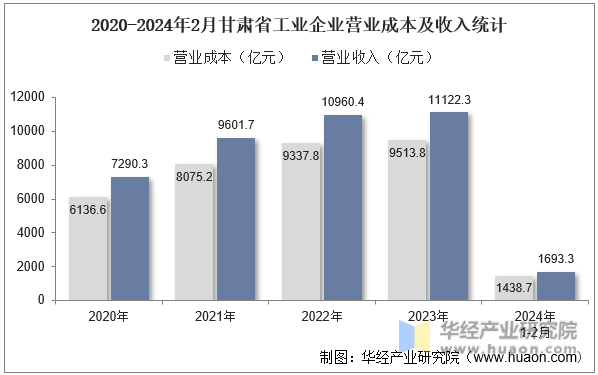 2020-2024年2月甘肃省工业企业营业成本及收入统计