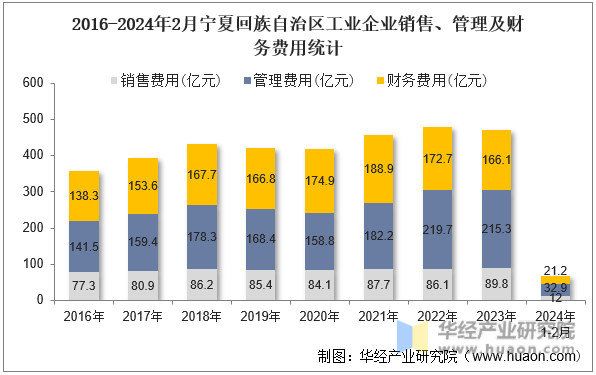 2016-2024年2月宁夏回族自治区工业企业销售、管理及财务费用统计