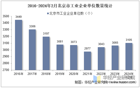 2016-2024年2月北京市工业企业单位数量统计