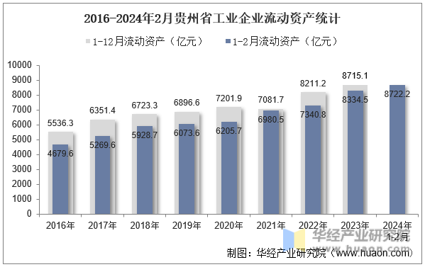 2016-2024年2月贵州省工业企业流动资产统计