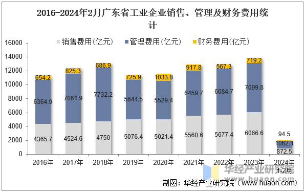 2016-2024年2月广东省工业企业销售、管理及财务费用统计