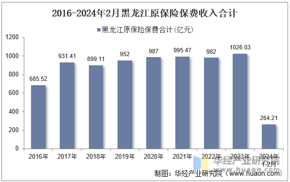 2016-2024年2月黑龙江原保险保费收入合计
