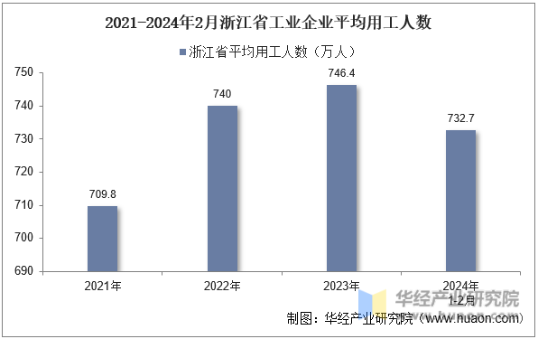 2021-2024年2月浙江省工业企业平均用工人数