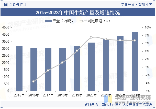 2015-2023年中国牛奶产量及增速情况