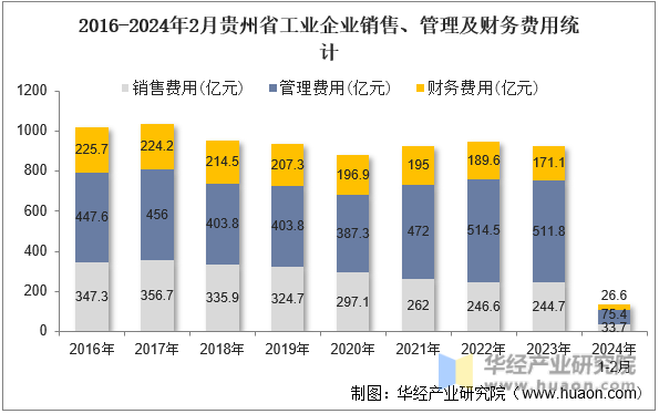2016-2024年2月贵州省工业企业销售、管理及财务费用统计