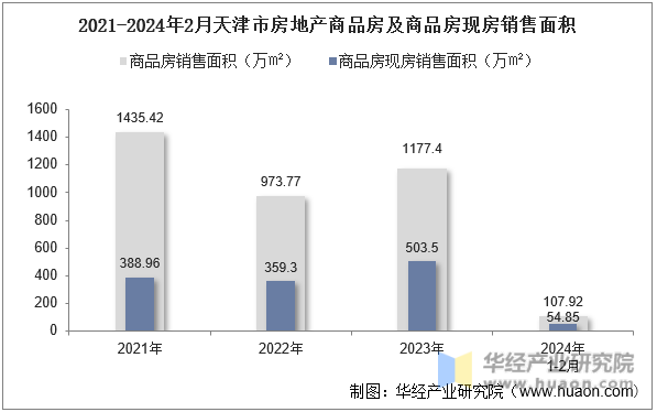 2021-2024年2月天津市房地产商品房及商品房现房销售面积