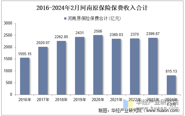 2016-2024年2月河南原保险保费收入合计
