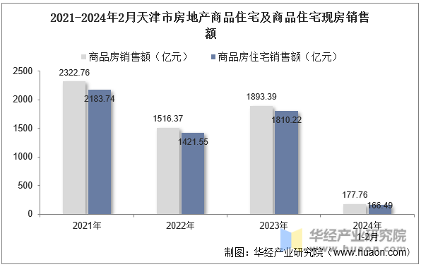 2021-2024年2月天津市房地产商品住宅及商品住宅现房销售额