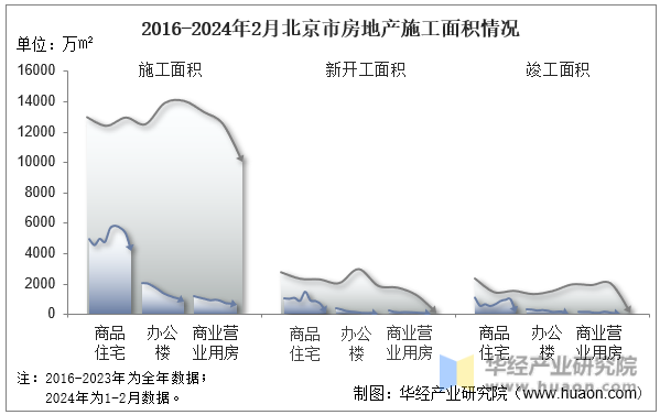 2016-2024年2月北京市房地产施工面积情况