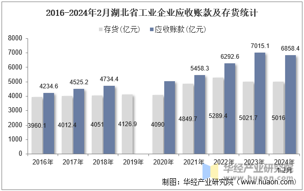 2016-2024年2月湖北省工业企业应收账款及存货统计