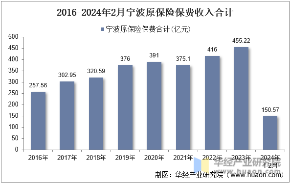2016-2024年2月宁波原保险保费收入合计