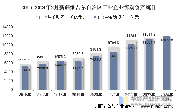 2016-2024年2月新疆维吾尔自治区工业企业流动资产统计
