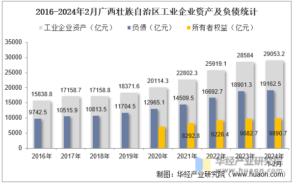 2016-2024年2月广西壮族自治区工业企业资产及负债统计