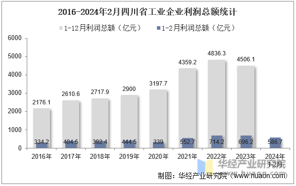 2016-2024年2月四川省工业企业利润总额统计