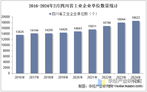 2016-2024年2月四川省工业企业单位数量统计