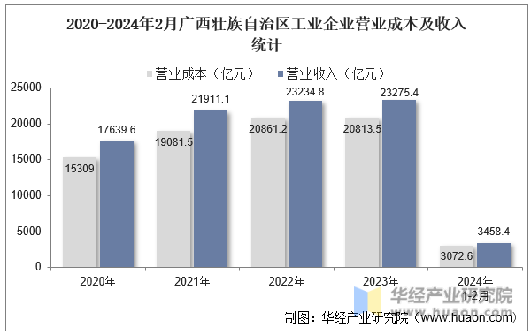 2020-2024年2月广西壮族自治区工业企业营业成本及收入统计