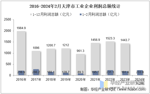 2016-2024年2月天津市工业企业利润总额统计