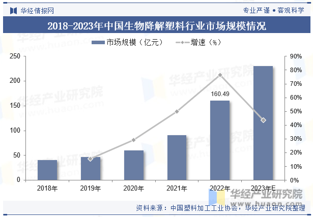2018-2023年中国生物降解塑料行业市场规模情况