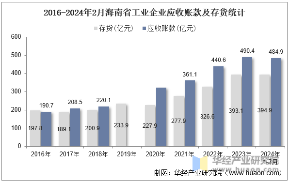 2016-2024年2月海南省工业企业应收账款及存货统计