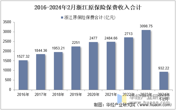2016-2024年2月浙江原保险保费收入合计