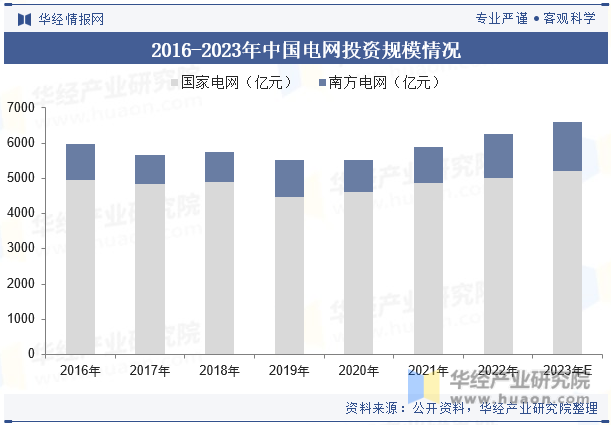 2016-2023年中国电网投资规模情况