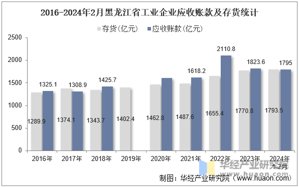 2016-2024年2月黑龙江省工业企业应收账款及存货统计