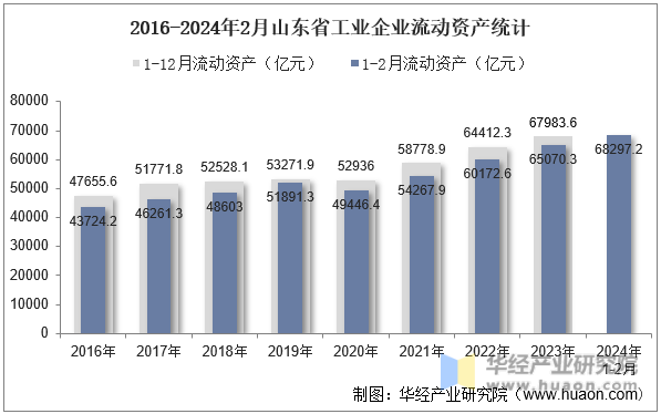 2016-2024年2月山东省工业企业流动资产统计