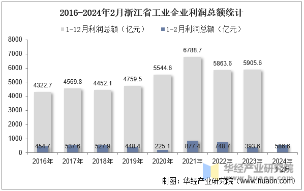 2016-2024年2月浙江省工业企业利润总额统计