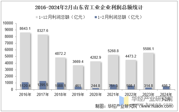 2016-2024年2月山东省工业企业利润总额统计