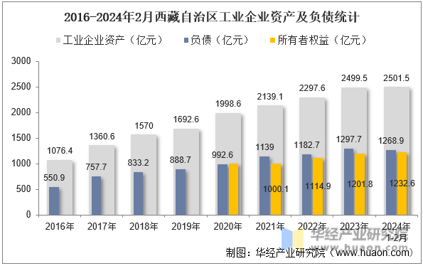 2016-2024年2月西藏自治区工业企业资产及负债统计