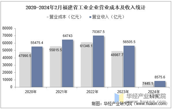 2020-2024年2月福建省工业企业营业成本及收入统计