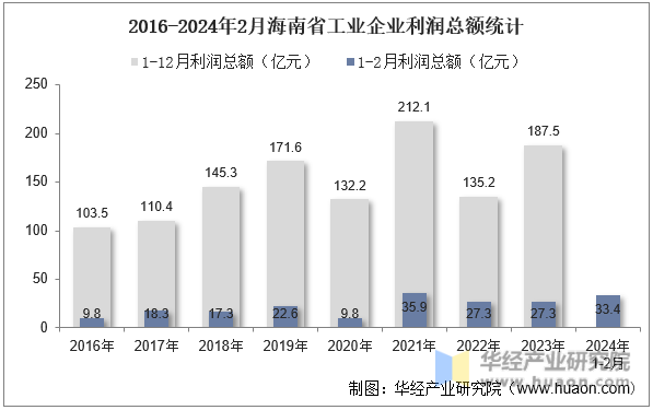 2016-2024年2月海南省工业企业利润总额统计