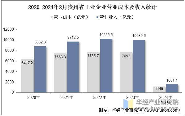 2020-2024年2月贵州省工业企业营业成本及收入统计