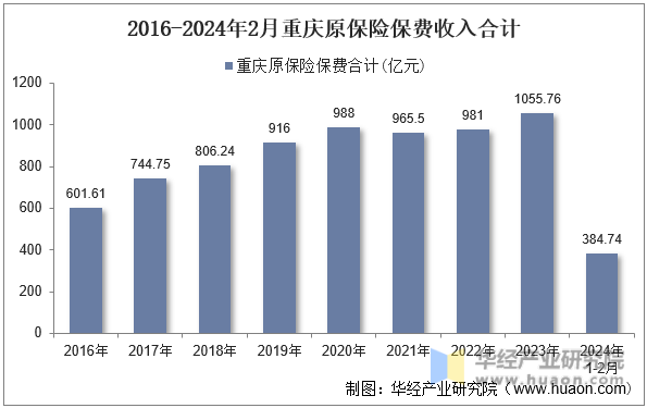 2016-2024年2月重庆原保险保费收入合计