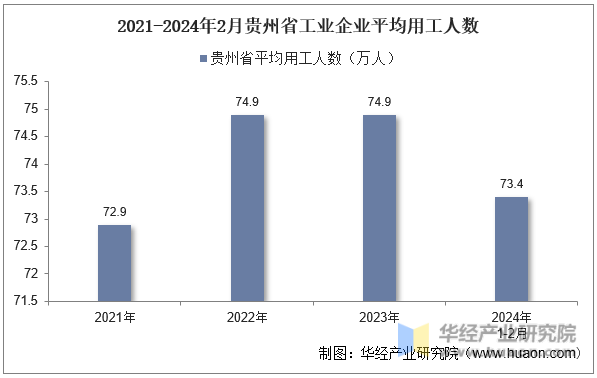 2021-2024年2月贵州省工业企业平均用工人数