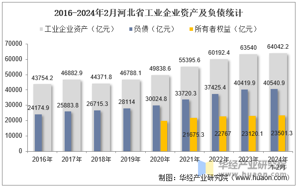 2016-2024年2月河北省工业企业资产及负债统计