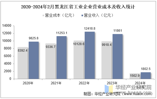 2020-2024年2月黑龙江省工业企业营业成本及收入统计