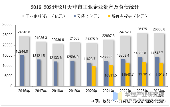 2016-2024年2月天津市工业企业资产及负债统计