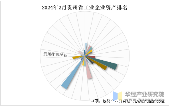 2024年2月贵州省工业企业资产排名