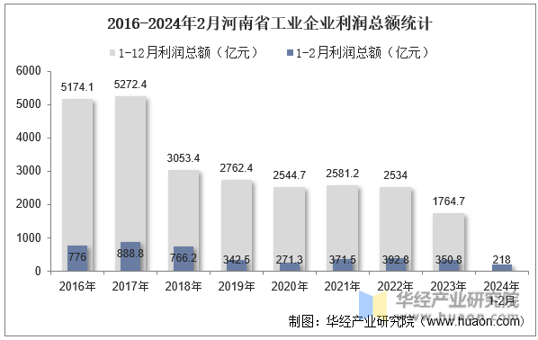 2016-2024年2月河南省工业企业利润总额统计