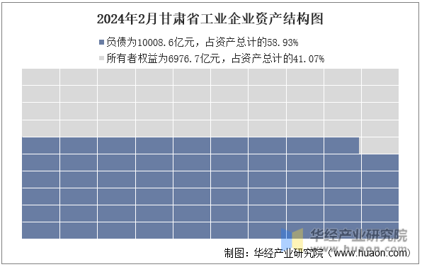 2024年2月甘肃省工业企业资产结构图