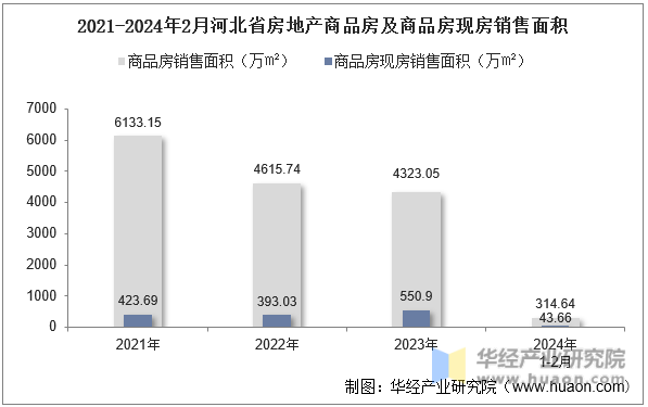 2021-2024年2月河北省房地产商品房及商品房现房销售面积