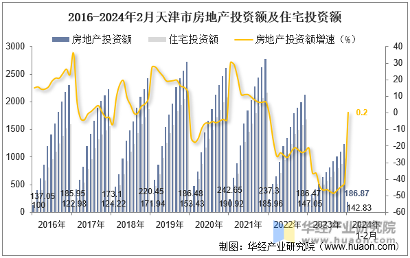 2016-2024年2月天津市房地产投资额及住宅投资额