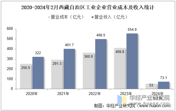 2020-2024年2月西藏自治区工业企业营业成本及收入统计