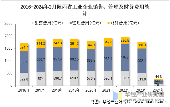2016-2024年2月陕西省工业企业销售、管理及财务费用统计